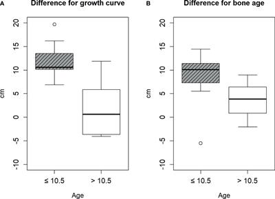 Appropriate Age for Height Control Treatment in Patients With Marfan Syndrome